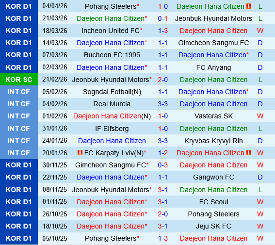 Daejeon Hana Citizen vs Gangwon