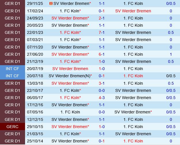 Koln vs Werder Bremen