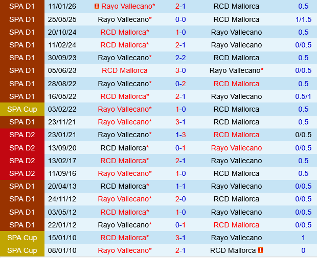 Mallorca vs Vallecano