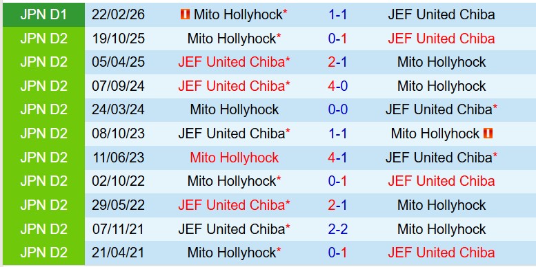 Nhận định JEF United Chiba vs Mito Hollyhock 11h00 ngày 114 (VĐQG Nhật Bản) 1