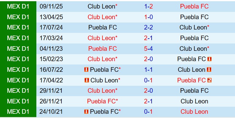 Nhận định Puebla vs Leon 8h00 ngày 114 (VĐQG Mexico) 1