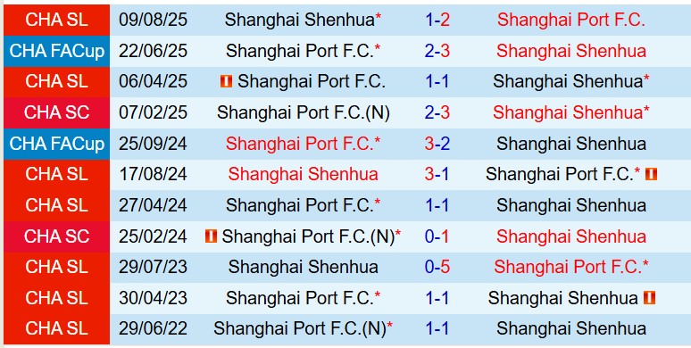 Nhận định Shanghai Shenhua vs Shanghai Port 18h35 ngày 114 (VĐQG Trung Quốc) 1