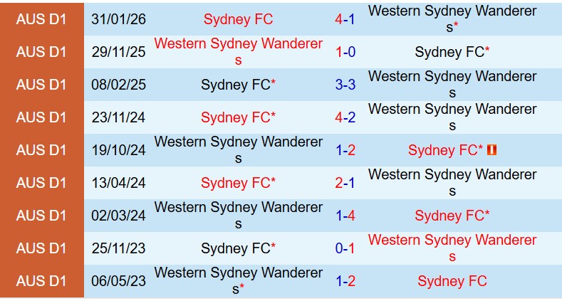 Nhận định Western Sydney vs Sydney FC 16h35 ngày 114 (VĐQG Australia) 1