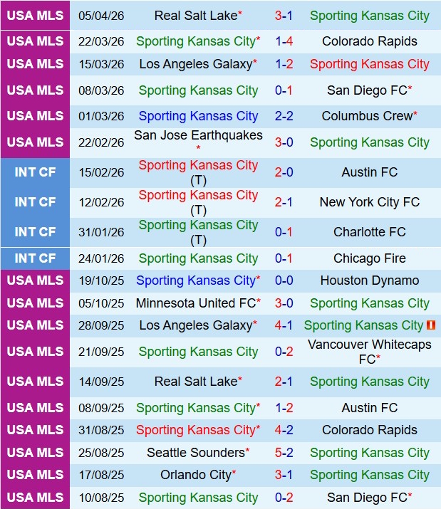Nhận định Sporting Kansas vs San Jose Earthquakes 7h30 ngày 124 (Nhà nghề Mỹ 2026) 2
