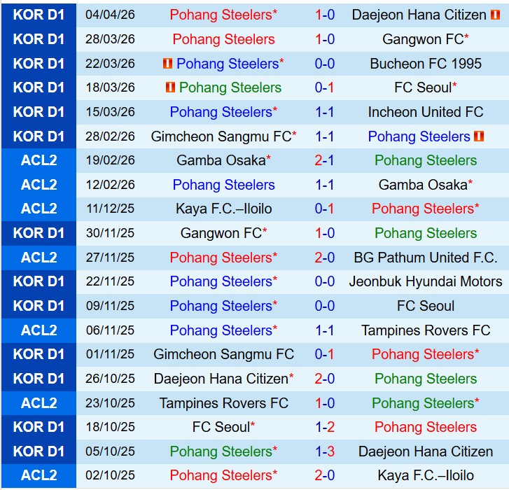 Nhận định Pohang Steelers vs Jeju SK 12h00 ngày 114 (VĐQG Hàn Quốc) 2