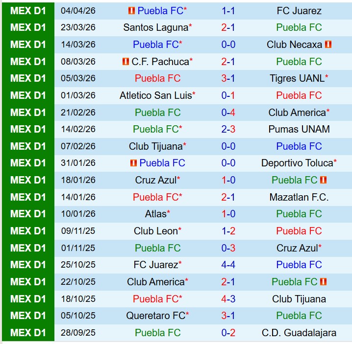 Nhận định Puebla vs Leon 8h00 ngày 114 (VĐQG Mexico) 2