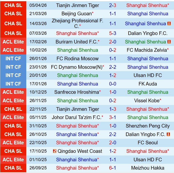 Nhận định Shanghai Shenhua vs Shanghai Port 18h35 ngày 114 (VĐQG Trung Quốc) 2