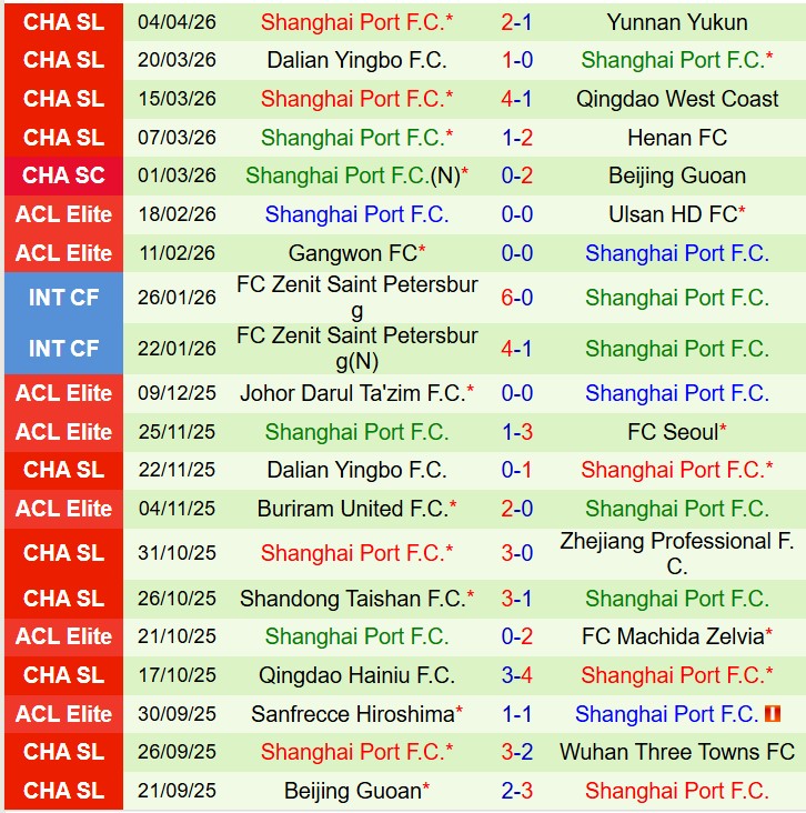 Nhận định Shanghai Shenhua vs Shanghai Port 18h35 ngày 114 (VĐQG Trung Quốc) 3