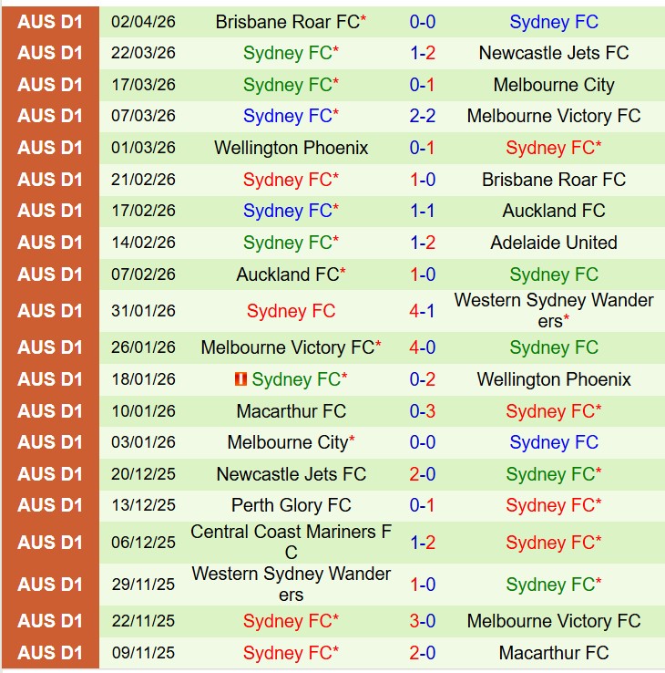 Nhận định Western Sydney vs Sydney FC 16h35 ngày 114 (VĐQG Australia) 3