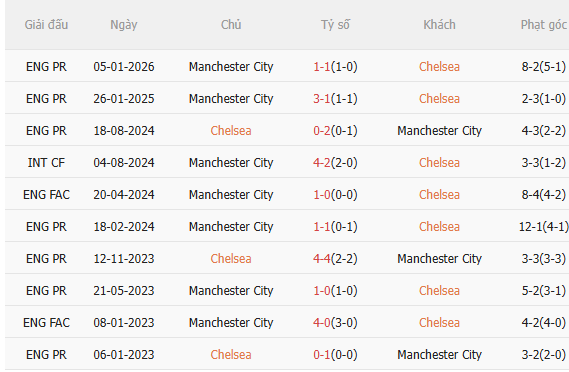 Nhận định Chelsea vs Man City (22h30 ngày 124) Chờ mưa bàn thắng 5