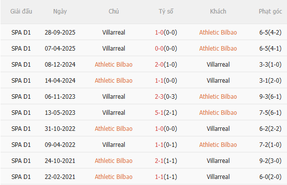 Nhận định Bilbao vs Villarreal (2h00 ngày 134) Không dễ cho chủ nhà 5