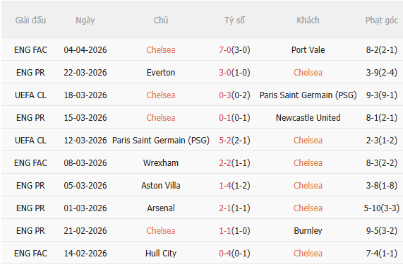 Nhận định Chelsea vs Man City (22h30 ngày 124) Chờ mưa bàn thắng 3