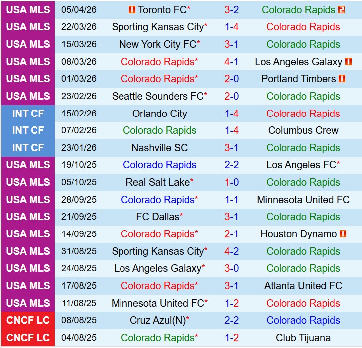 Nhận định Colorado Rapids vs Houston Dynamo 8h30 ngày 124 (Nhà nghề Mỹ) 2