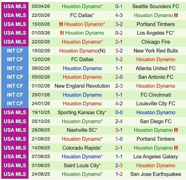 Nhận định Colorado Rapids vs Houston Dynamo 8h30 ngày 124 (Nhà nghề Mỹ) 3