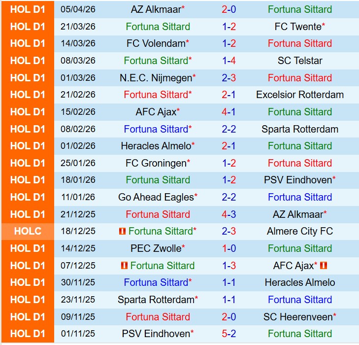 Nhận định Fortuna Sittard vs NAC Breda 17h15 ngày 124 (VĐQG Hà Lan) 2