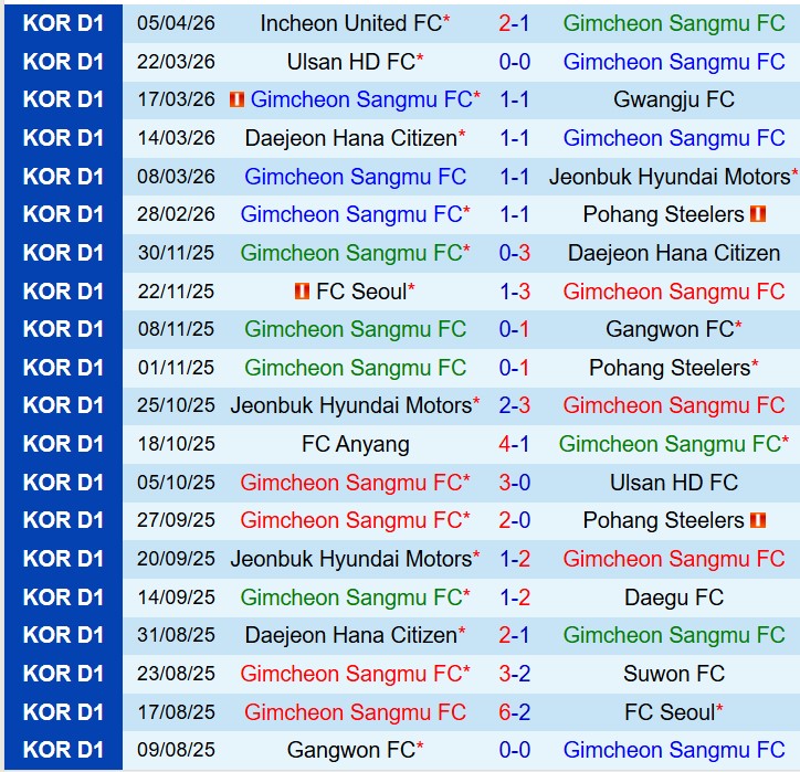 Nhận định Gimcheon Sangmu vs Anyang 14h30 ngày 124 (VĐQG Hàn Quốc) 2