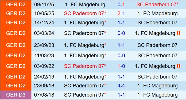 Nhận định Paderborn vs Magdeburg 18h30 ngày 124 (Hạng 2 Đức 202526) 1