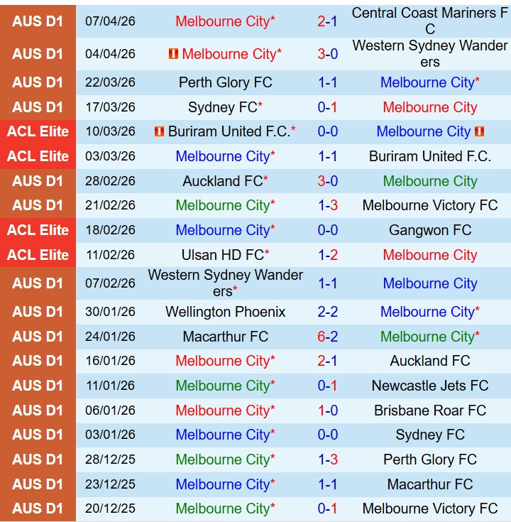 Nhận định Melbourne City vs Wellington Phoenix 12h00 ngày 124 (VĐQG Australia) 2