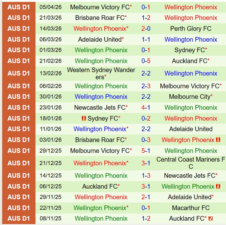 Nhận định Melbourne City vs Wellington Phoenix 12h00 ngày 124 (VĐQG Australia) 3