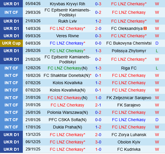LNZ Cherkasy vs Shakhtar Donetsk LNZ Cherkasy vs Shakhtar Donetsk