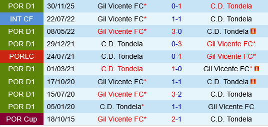 Tondela vs Gil Vicente