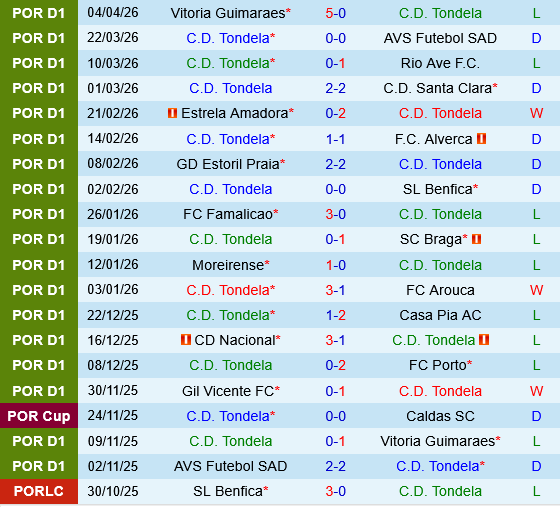 Tondela vs Gil Vicente