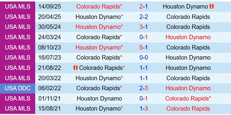 Nhận định Colorado Rapids vs Houston Dynamo 8h30 ngày 124 (Nhà nghề Mỹ) 1