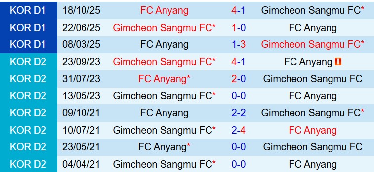 Nhận định Gimcheon Sangmu vs Anyang 14h30 ngày 124 (VĐQG Hàn Quốc) 1