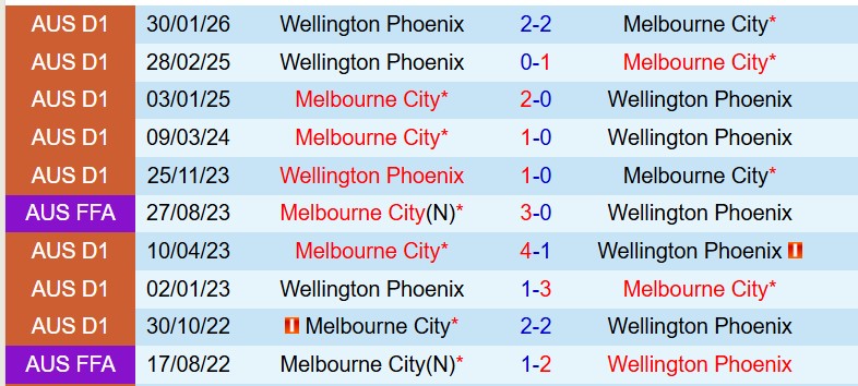 Nhận định Melbourne City vs Wellington Phoenix 12h00 ngày 124 (VĐQG Australia) 1