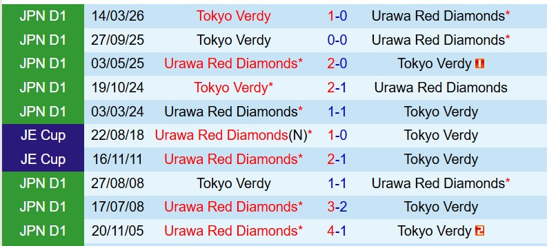 Nhận định Urawa Red Diamonds vs Tokyo Verdy 12h00 ngày 124 (VĐQG Nhật Bản) 1