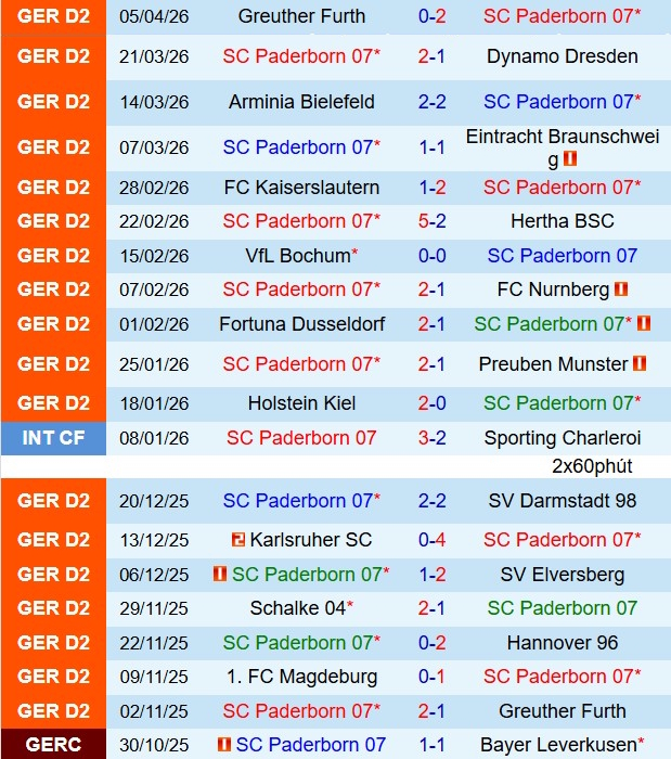 Nhận định Paderborn vs Magdeburg 18h30 ngày 124 (Hạng 2 Đức 202526) 2