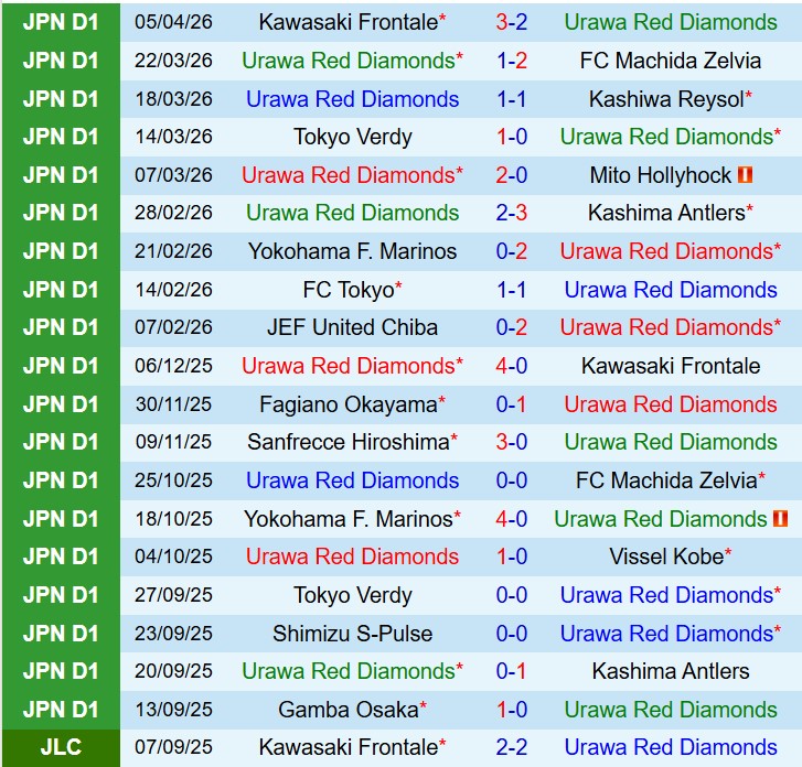 Nhận định Urawa Red Diamonds vs Tokyo Verdy 12h00 ngày 124 (VĐQG Nhật Bản) 2