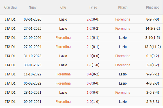 Nhận định Fiorentina vs Lazio (1h45 ngày 144) Không dễ cho chủ nhà 5 Nhận định Fiorentina vs Lazio (1h45 ngày 144) Không dễ cho chủ nhà 5