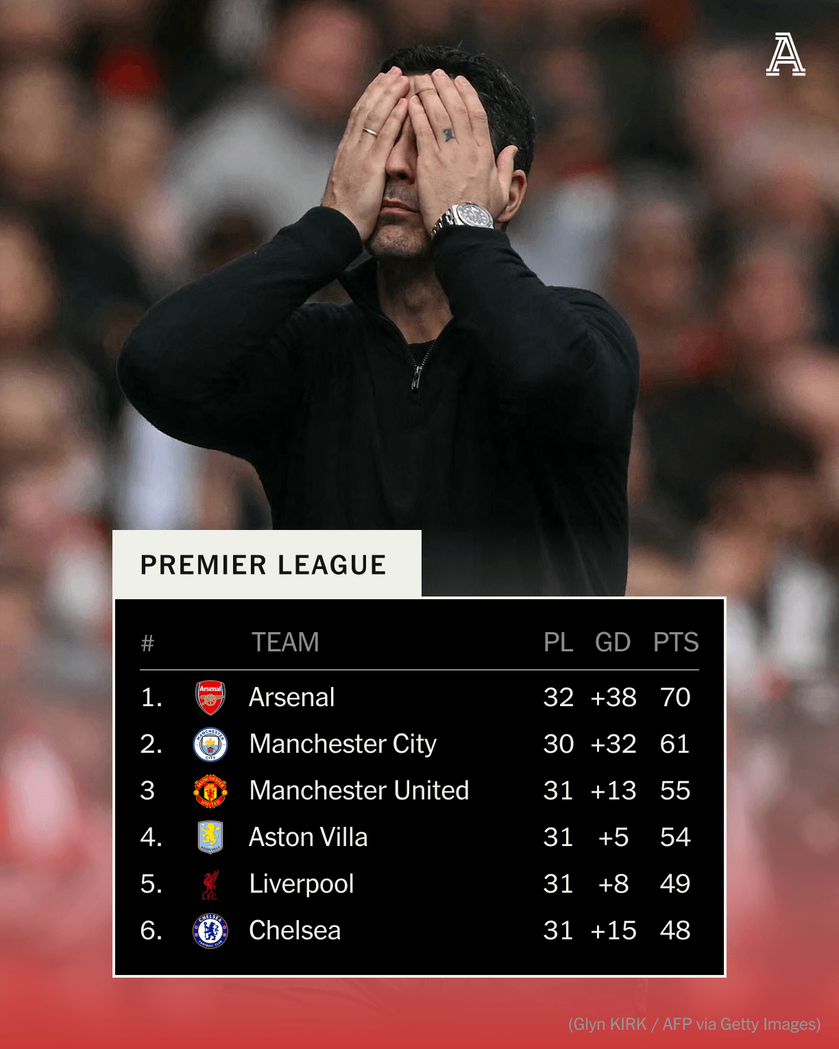 Hồi chuông báo động đã vang lên Arsenal đang thực sự chệch choạc 1