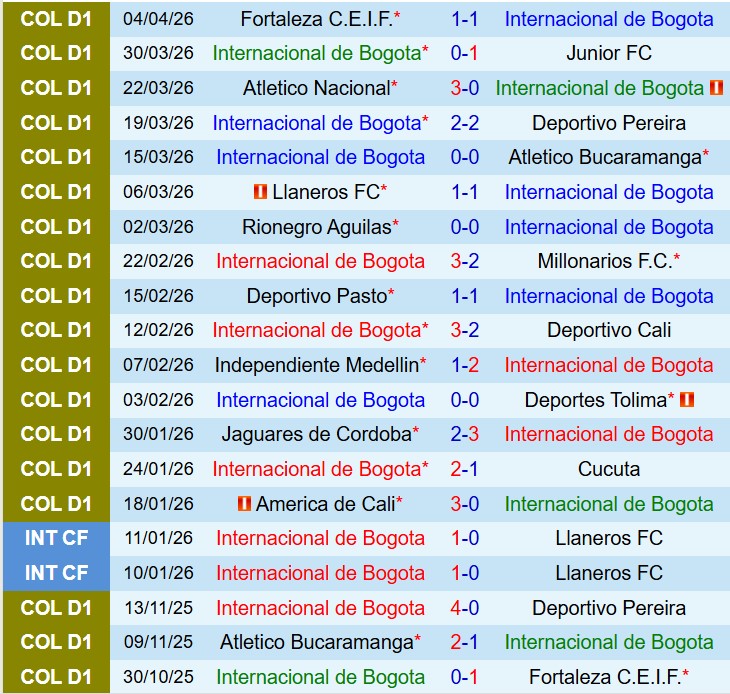 Nhận định Internacional Bogota vs Alianza Petrolera 8h30 ngày 134 (VĐQG Colombia) 2