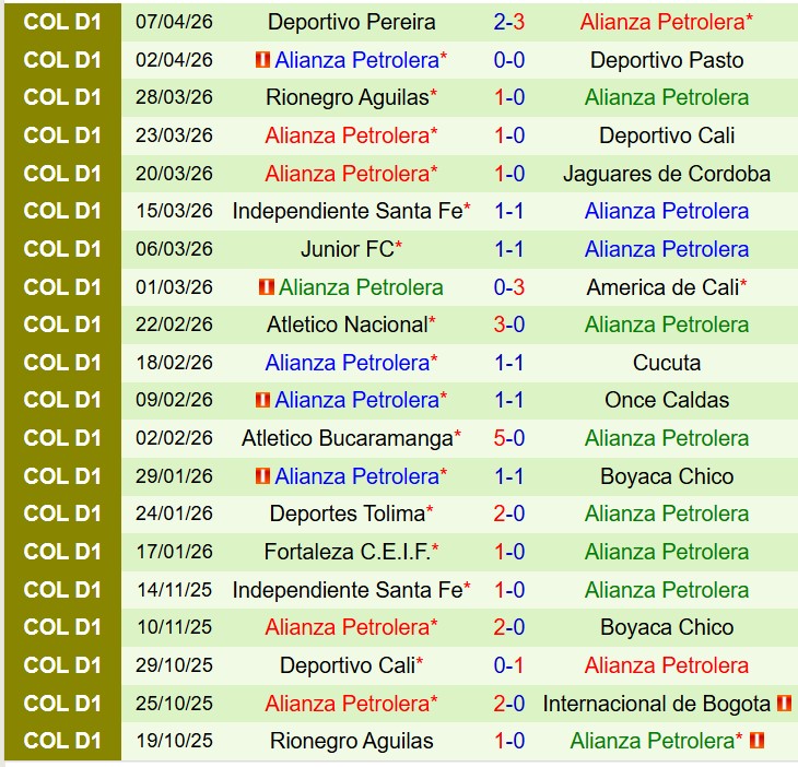 Nhận định Internacional Bogota vs Alianza Petrolera 8h30 ngày 134 (VĐQG Colombia) 3