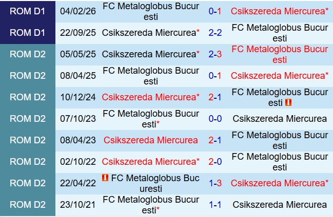 Nhận định Metaloglobus Bucuresti vs Miercurea Ciuc 19h30 ngày 134 (VĐQG Romania 202526) 1
