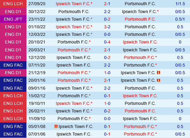 Portsmouth vs Ipswich