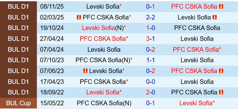 Nhận định CSKA Sofia vs Levski Sofia 20h00 ngày 134 (VĐQG Bulgaria) 1