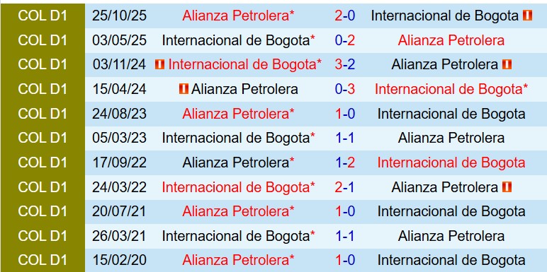 Nhận định Internacional Bogota vs Alianza Petrolera 8h30 ngày 134 (VĐQG Colombia) 1