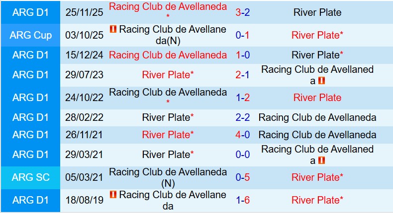 Nhận định Racing Club vs River Plate 6h00 ngày 134 (VĐQG Argentina) 1