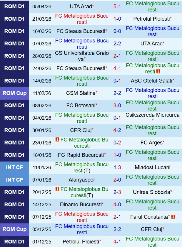 Nhận định Metaloglobus Bucuresti vs Miercurea Ciuc 19h30 ngày 134 (VĐQG Romania 202526) 2