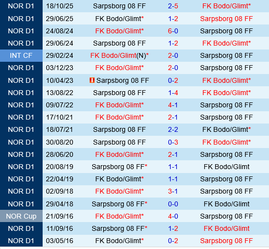 Sarpsborg vs Bodo Glimt Sarpsborg vs Bodo Glimt
