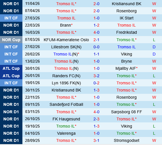 Tromso vs Lillestrom Tromso vs Lillestrom
