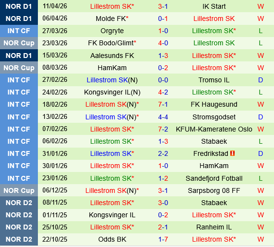 Tromso vs Lillestrom Tromso vs Lillestrom