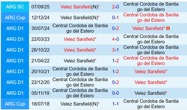 Nhận định Velez Sarsfield vs Central Cordoba 7h30 ngày 144 (VĐQG Argentina) 1 Nhận định Velez Sarsfield vs Central Cordoba 7h30 ngày 144 (VĐQG Argentina) 1