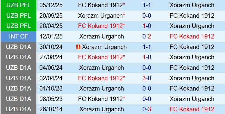 Nhận định Xorazm vs Kokand 20h00 ngày 144 (VĐQG Uzbekistan) 1