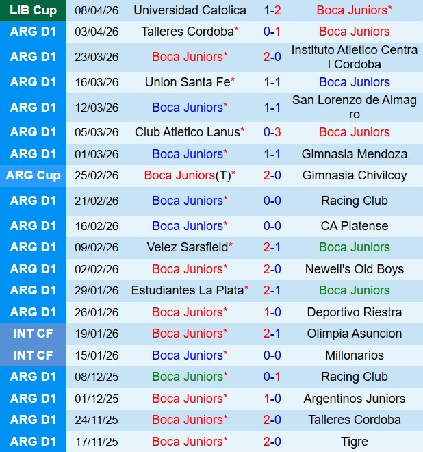 Nhận định Boca Juniors vs Barcelona SC 7h00 ngày 154 (Copa Libertadores 2026) 2