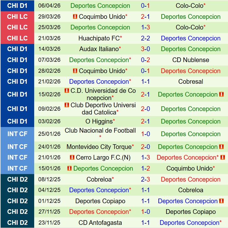 Nhận định Union La Calera vs Deportes Concepcion 7h00 ngày 144 (VĐQG Chile) 3