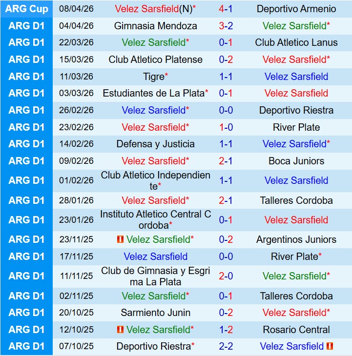 Nhận định Velez Sarsfield vs Central Cordoba 7h30 ngày 144 (VĐQG Argentina) 2 Nhận định Velez Sarsfield vs Central Cordoba 7h30 ngày 144 (VĐQG Argentina) 2